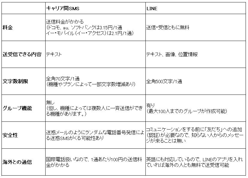 キャリア間SMSと「LINE」の違いは？ : LINE公式ブログ