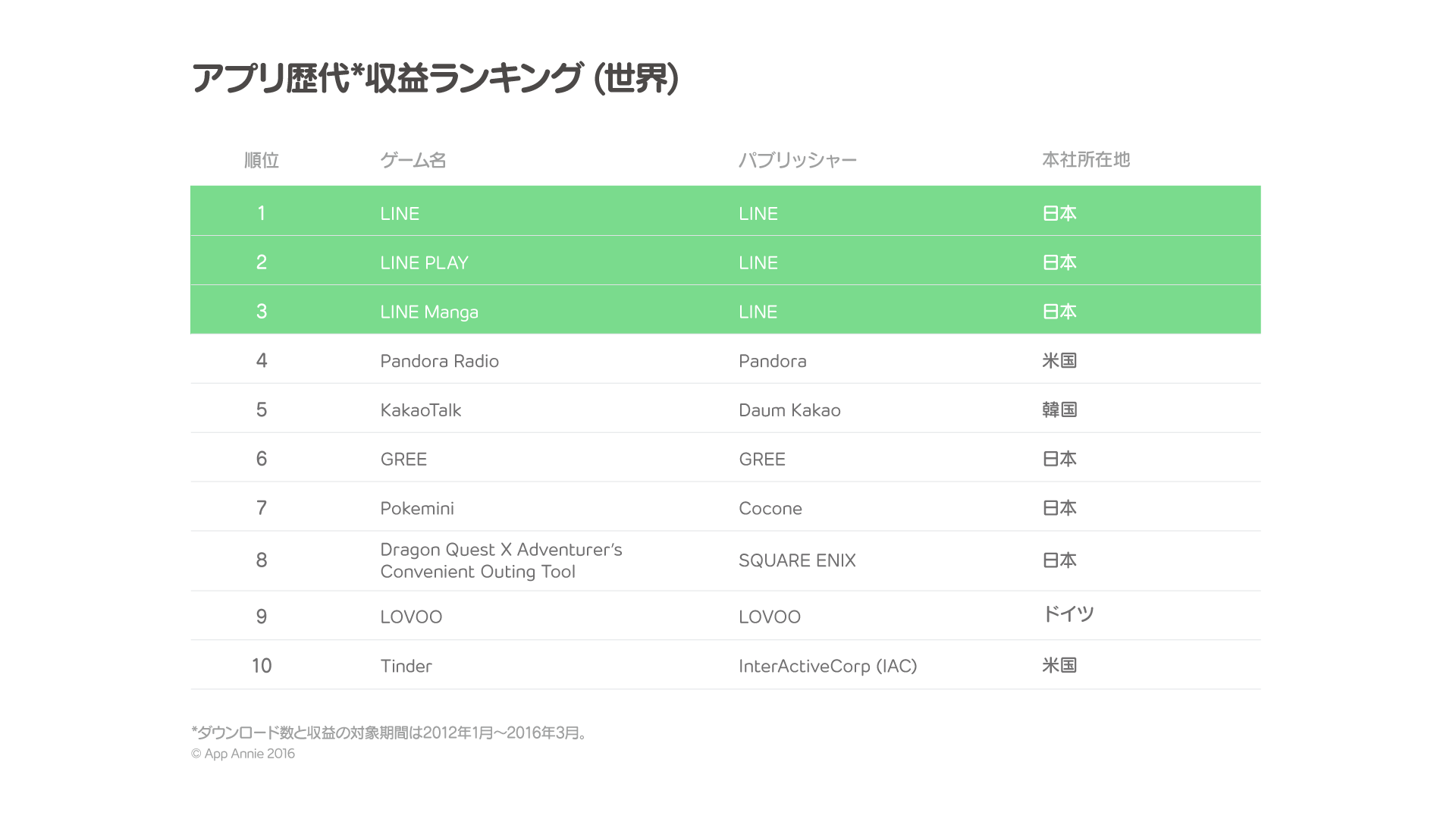 Line Google Play歴代アプリランキングにおいて Line Lineプレイ Lineマンガ が世界トップ3を獲得 Appannie社発表 Line公式ブログ Line Google Play歴代アプリランキングにおいて Line Lineプレイ Lineマンガ が世界トップ3を獲得 Appannie社発表 Line公式ブログ