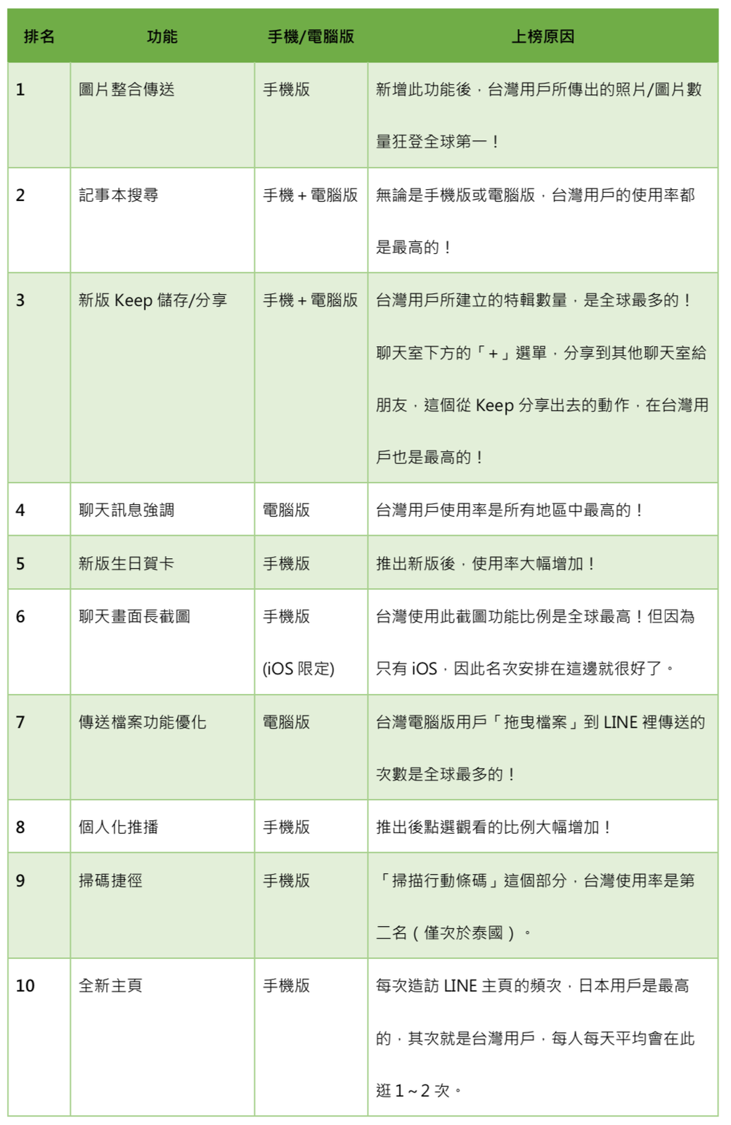 LINE App 2019 熱門功能排行榜_R