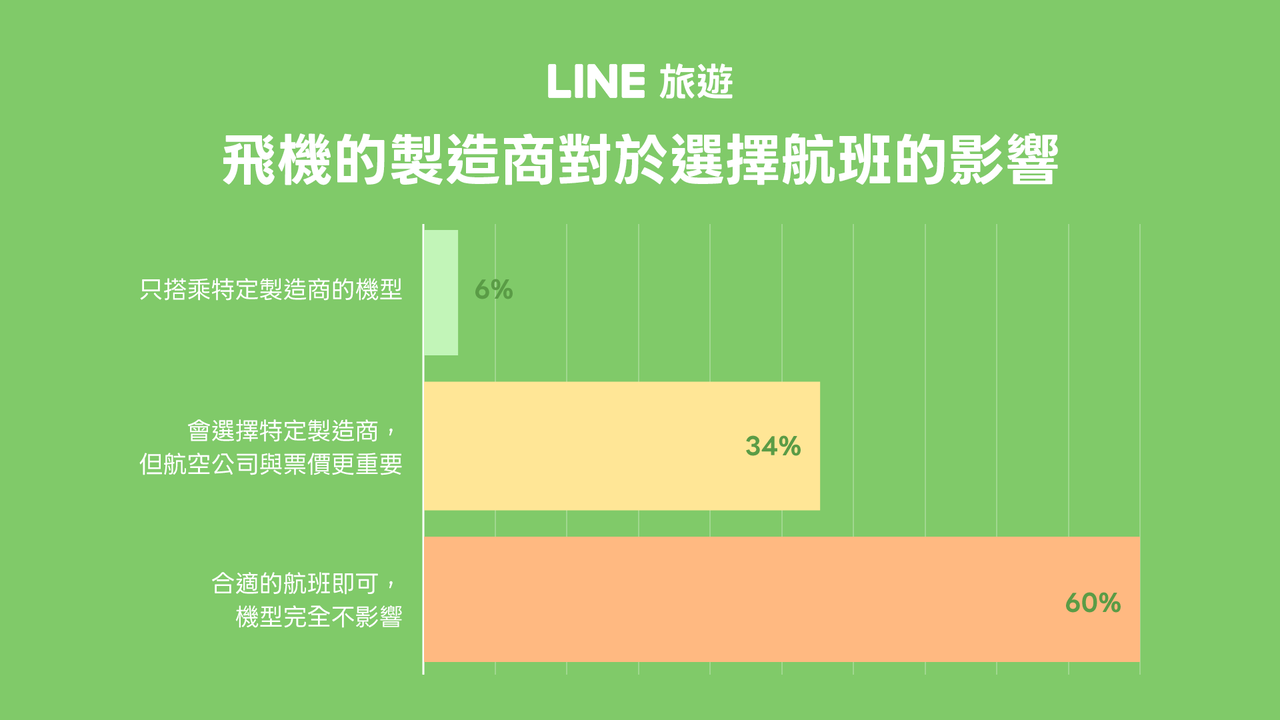 LINE旅遊航班偏好大調查圖三