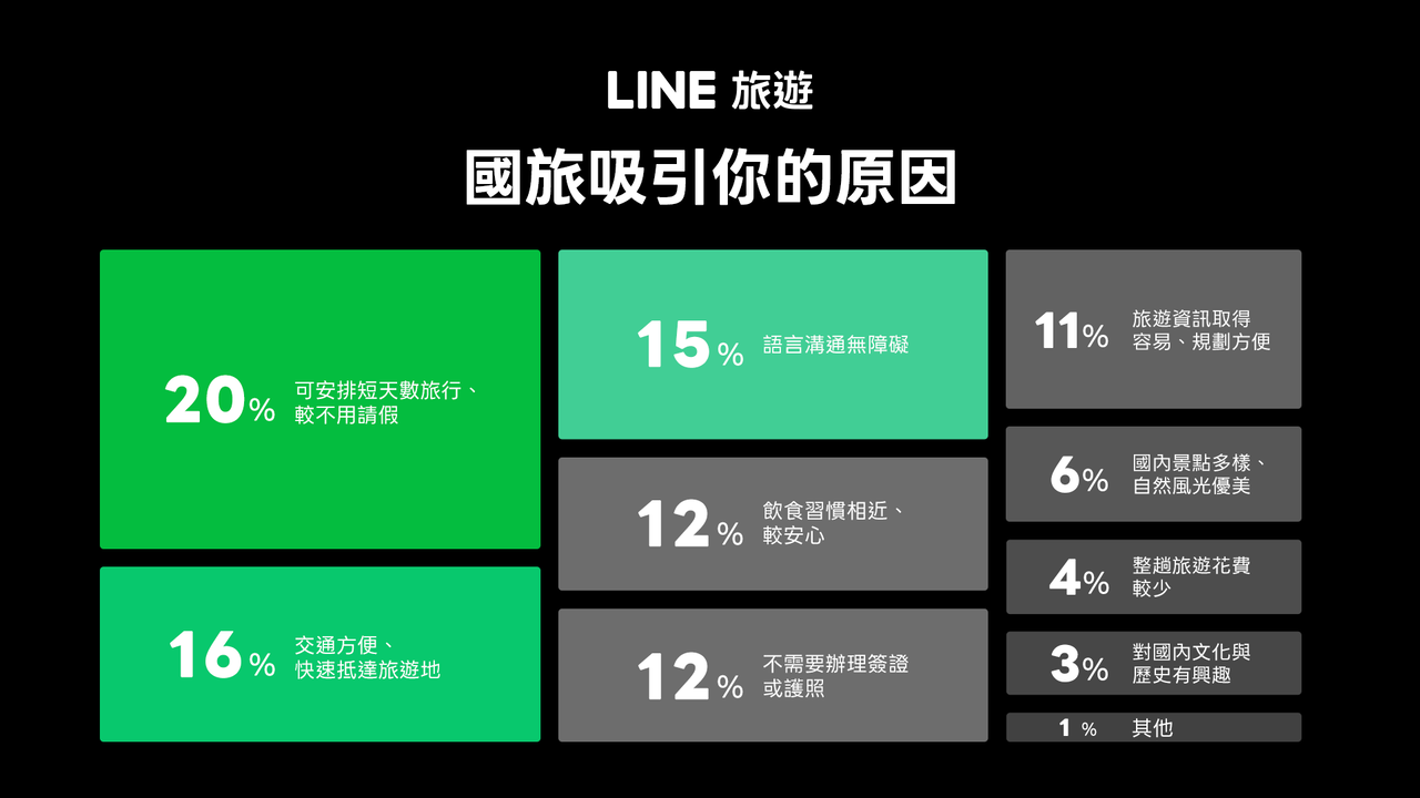 LINE旅遊-國旅吸引你的原因