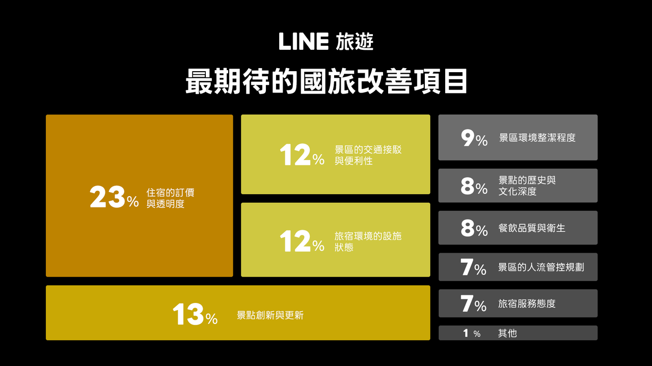 LINE旅遊-期待國旅改善的項目