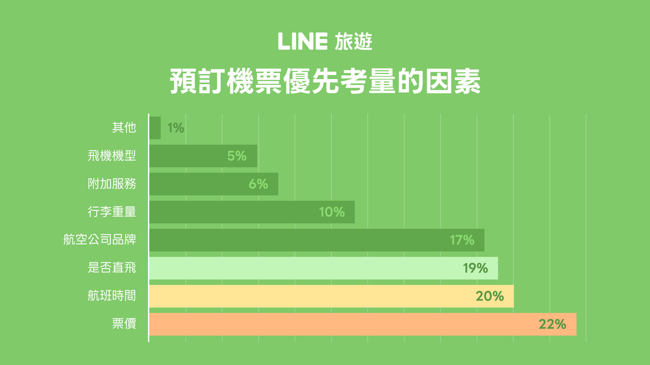 LINE旅遊航班偏好大調查圖二