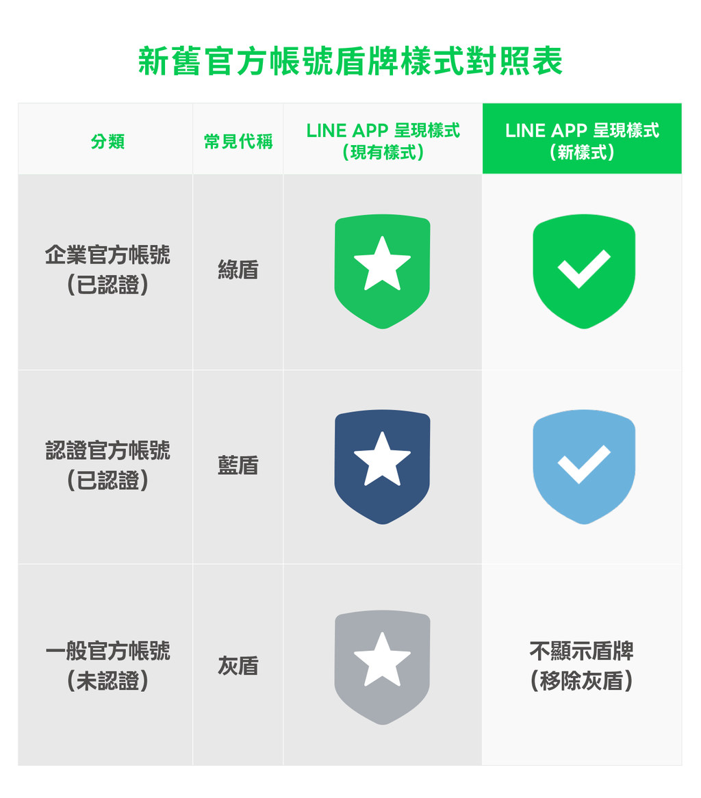 官方帳號認證盾牌更新 - 新舊官方帳號盾牌樣式對照表