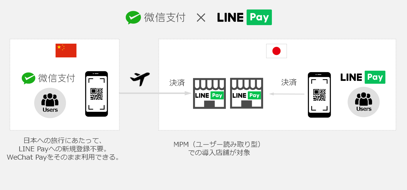 Line Smart City 福岡市公共施設でwechat Pay Naver Payが利用可能に