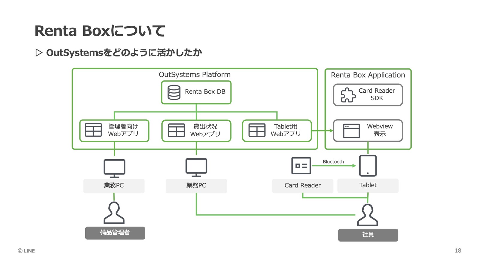 Renta Box　システムフロー