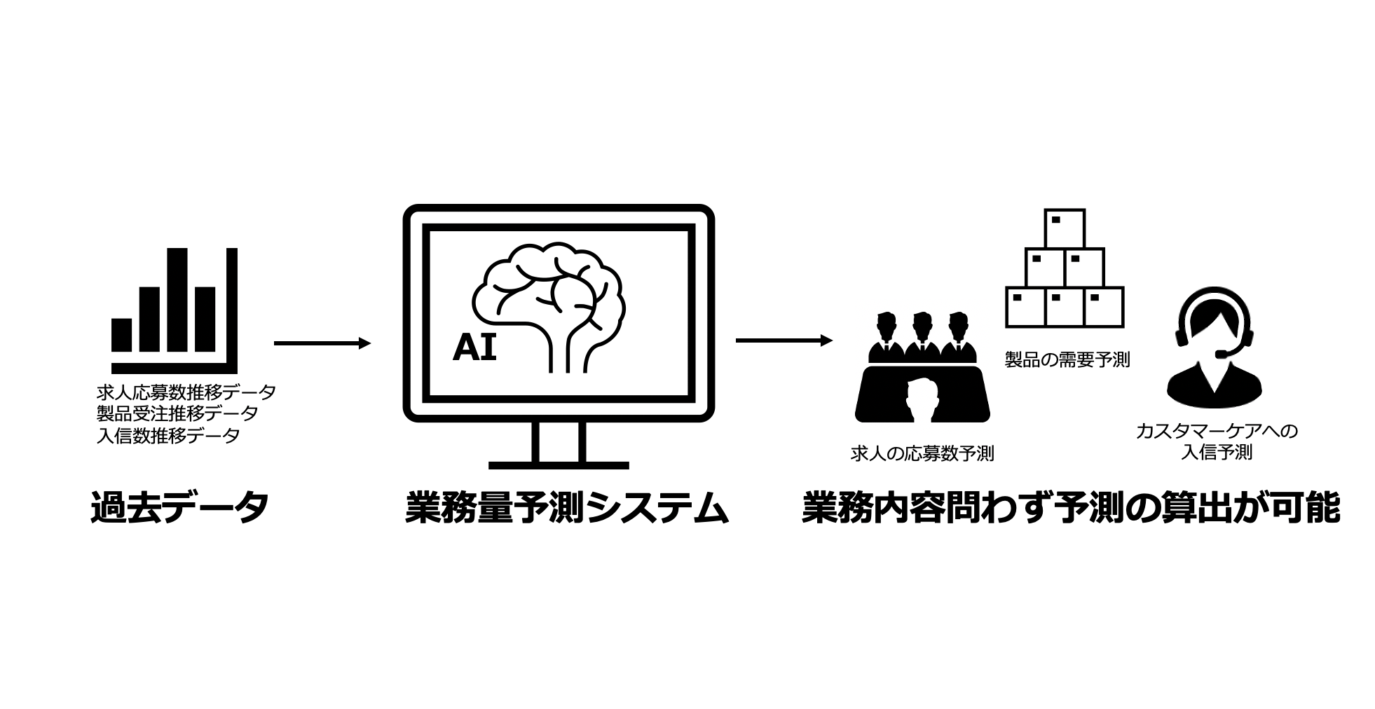 Line Fukuoka Aiを活用した業務量予測システムを開発 1つのシステムで 製品需要 求人応募数など広範囲な予測が可能に Line Fukuoka Press