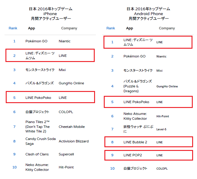 Line ディズニー ツムツム が日本のアクティブユーザーランキングでiphone2位 Android1位を獲得 Appannie社発表 Line Game公式ブログ