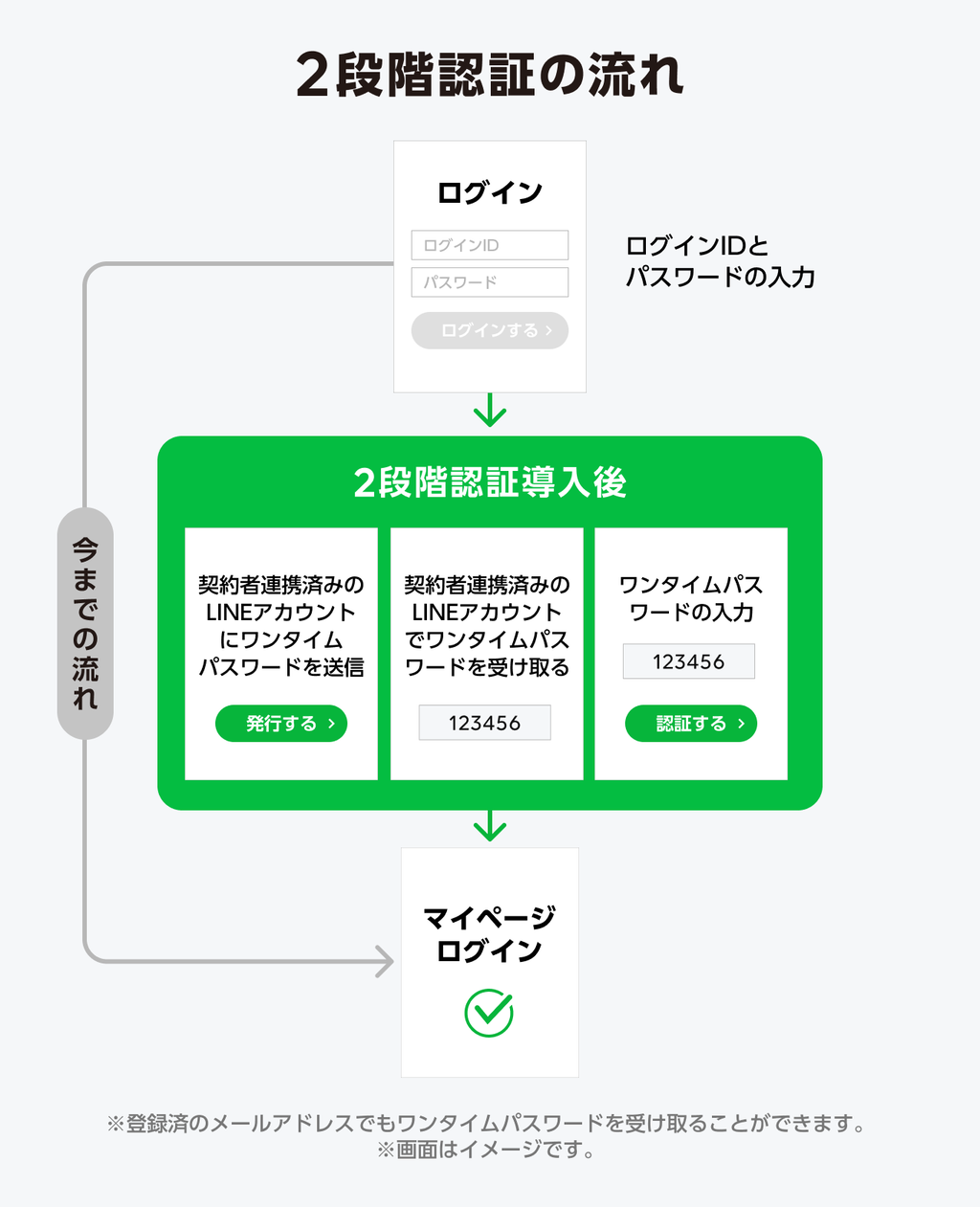 マイページに2段階認証が導入されました : LINE MOBILE 公式ブログ