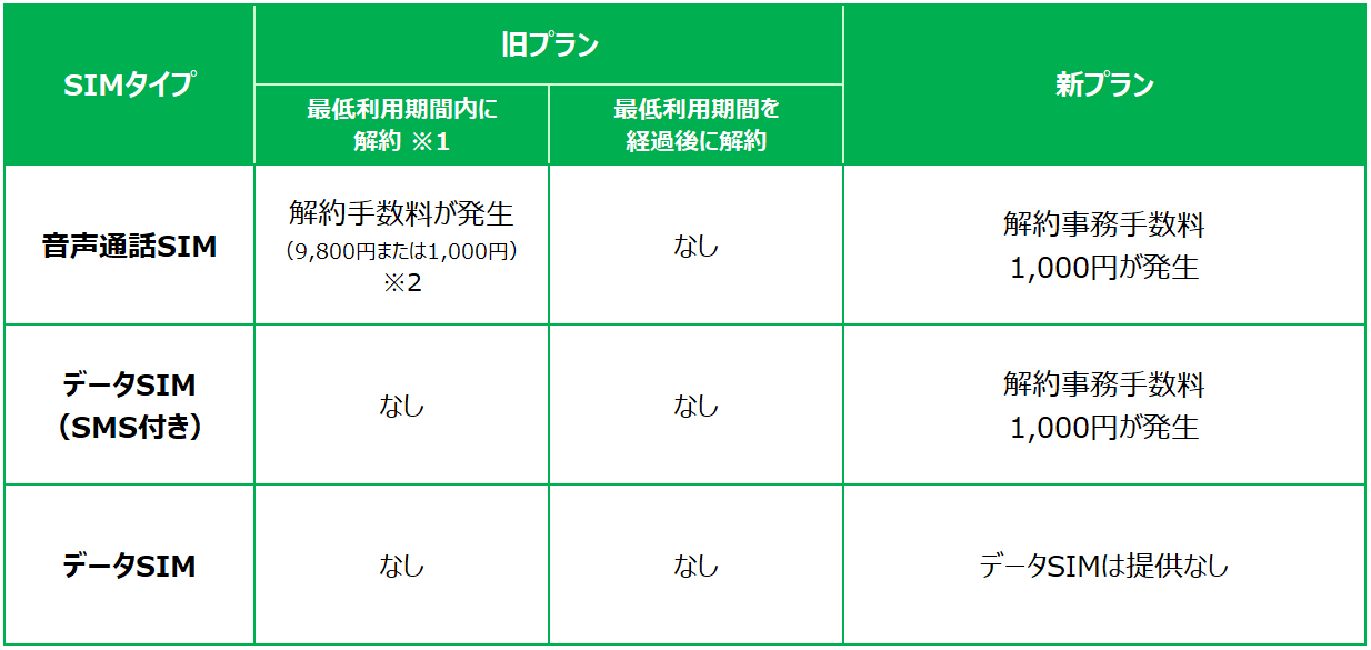 ご契約中の皆様へ 新プラン提供開始に伴う旧プランの変更点と注意点 Line Mobile 公式ブログ ご契約中の皆様へ 新プラン提供開始に伴う旧プランの変更点と注意点 Line Mobile 公式ブログ