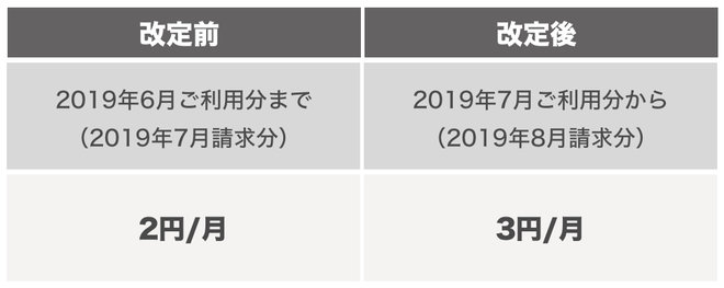 ユニバーサルサービス量の改定