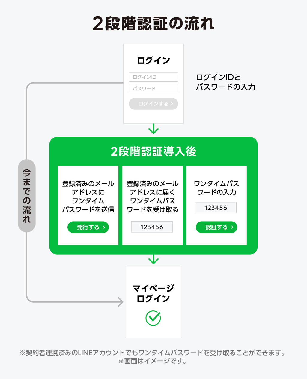 重要】2段階認証導入に伴うメールアドレス確認のお願い（8/23更新） : LINE MOBILE 公式ブログ
