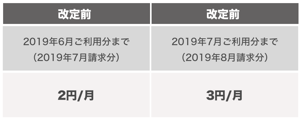 ユニバーサルサービス料が改定されます。