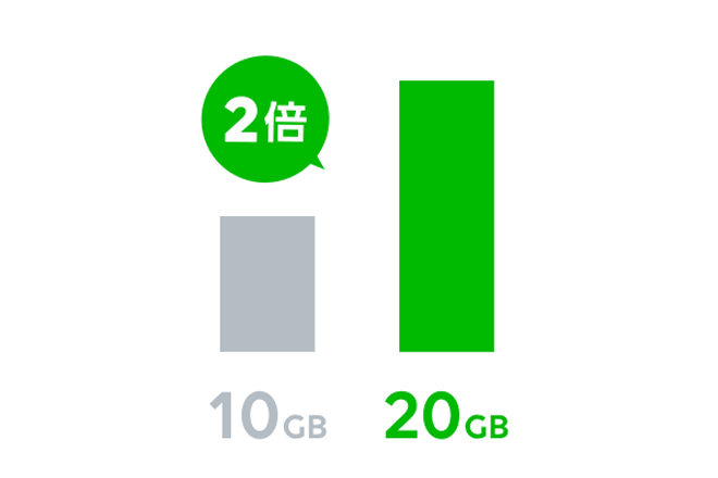 ブログー2倍