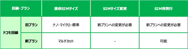 ドコモ回線SIM変更