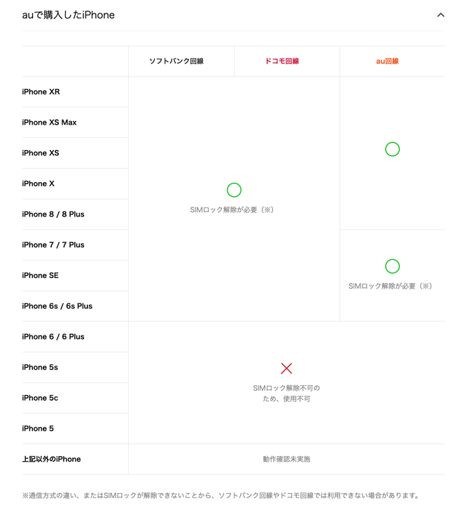 auで購入したiPhone