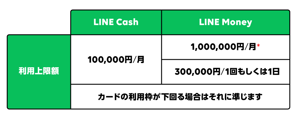 チャージ＆ペイのご利用限度額