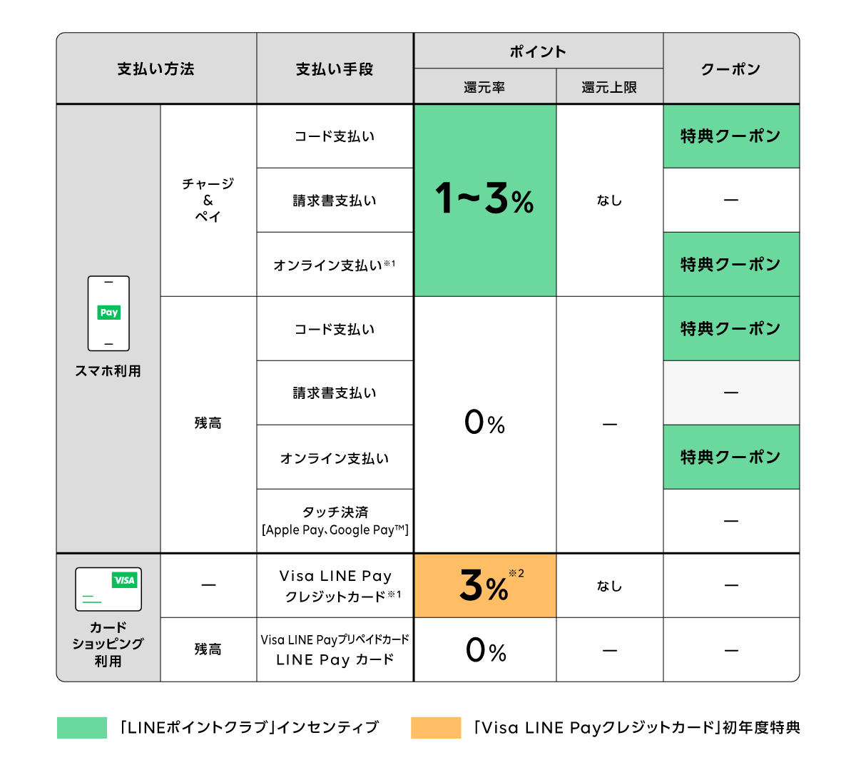 Lineポイントクラブ Line Payのお得な特典をご紹介 Line Pay 公式ブログ Lineポイントクラブ Line Payのお得な特典をご紹介 Line Pay 公式ブログ