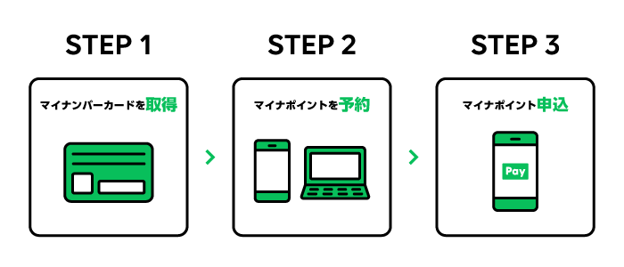 Pay マイナ ポイント line LINE Pay｜マイナポイント事業