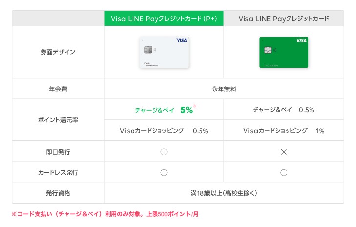 Visa LINE Payクレジットカード」との違い