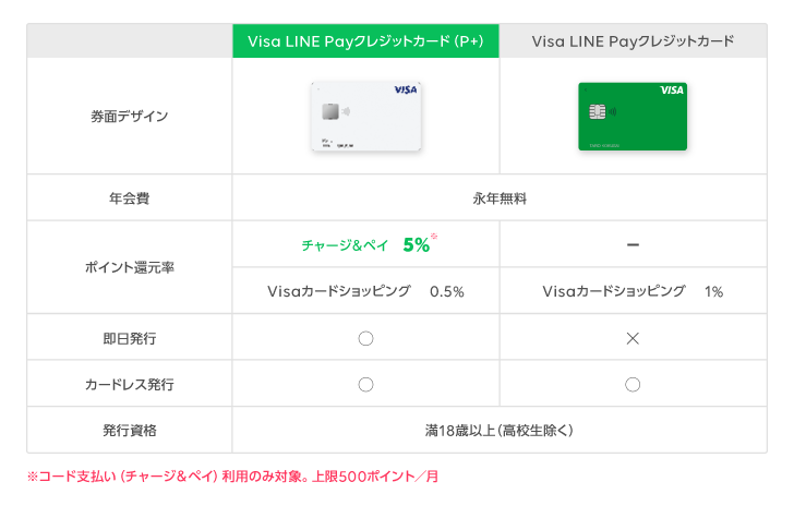 Visa LINE Payクレジットカード」との違い