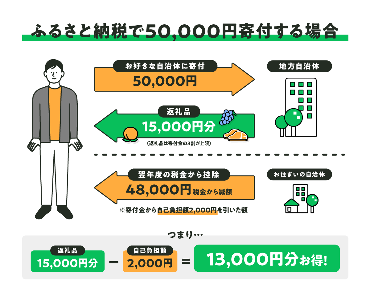 仕組み 図解 ふるさと納税 総務省｜ふるさと納税ポータルサイト｜ふるさと納税のしくみ｜税金の控除について