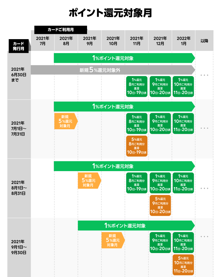 還元率について