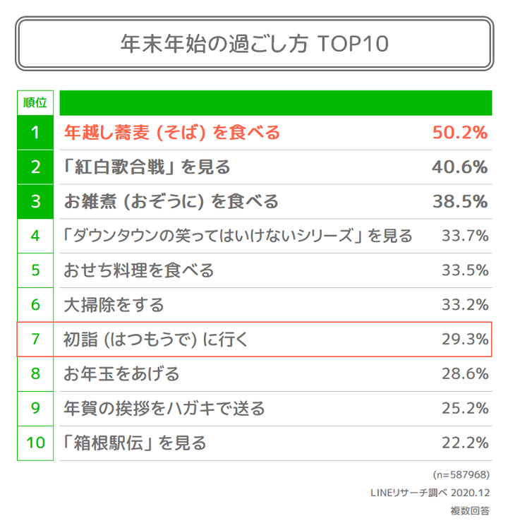 01. 年末年始の過ごし方TOP10