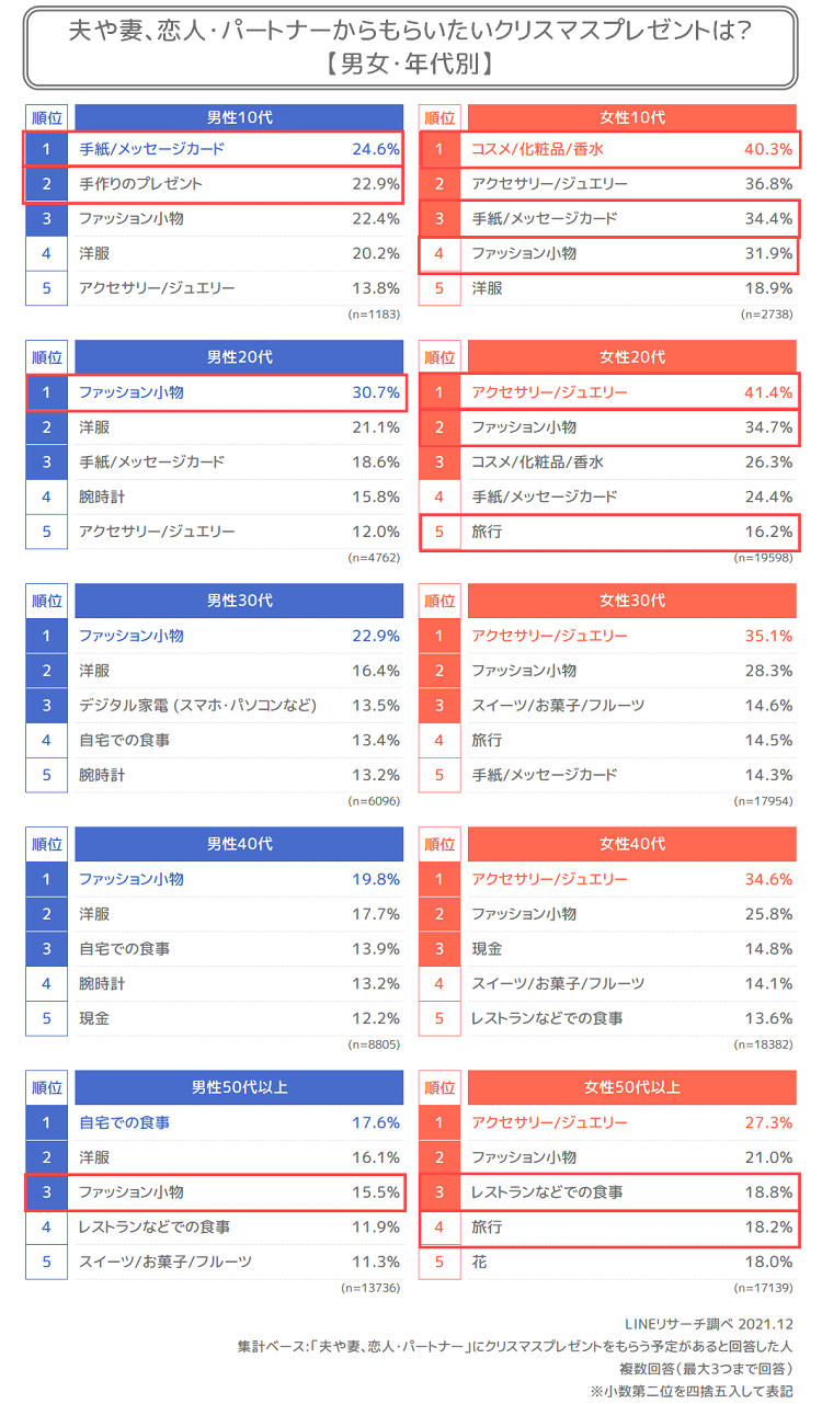 今年のクリスマスの過ごし方は クリスマスプレゼントでもらってうれしいものは Lineリサーチ調査レポート リサーチノート Powered By Line