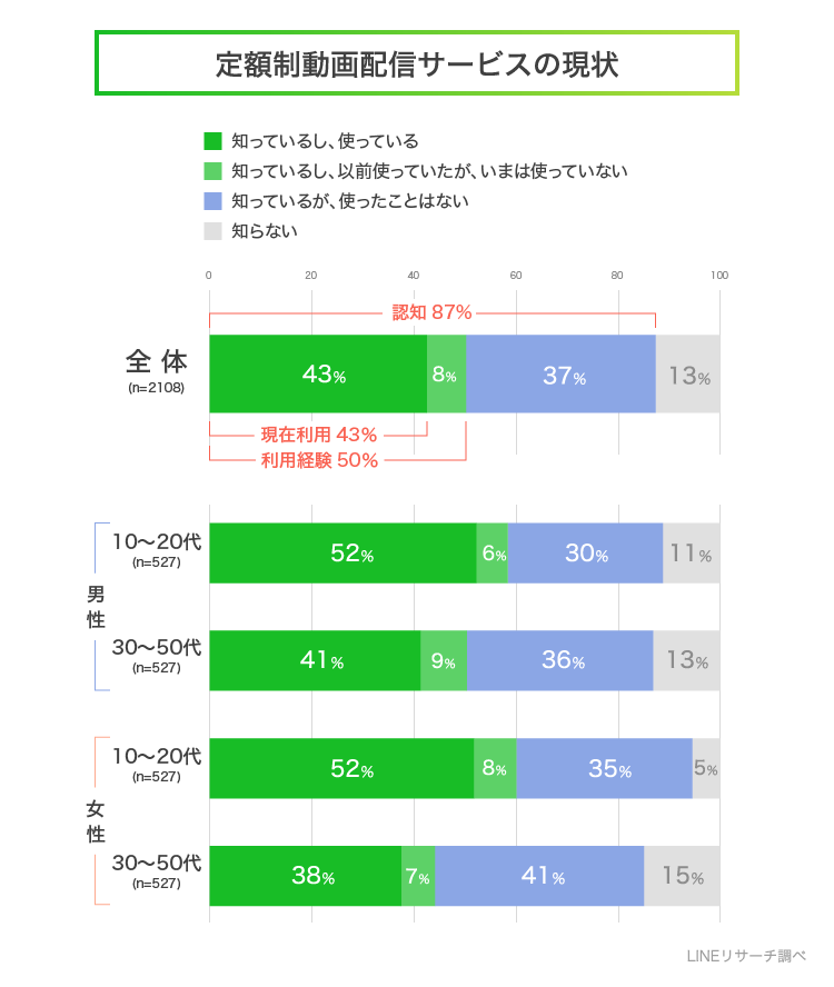 流行体感から読み解くサービス未来予測 流行予想シリーズ 定額制動画配信サービス編 Lineリサーチ調査レポート リサーチノート Powered By Line