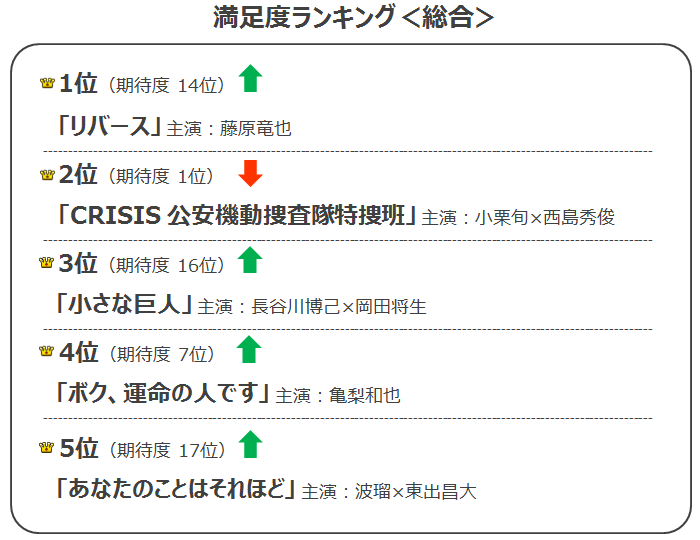 17年春ドラマ満足度ランキング 藤原竜也主演の リバース が1位 リサーチノート Powered By Line Lineリサーチ運営の調査メディア