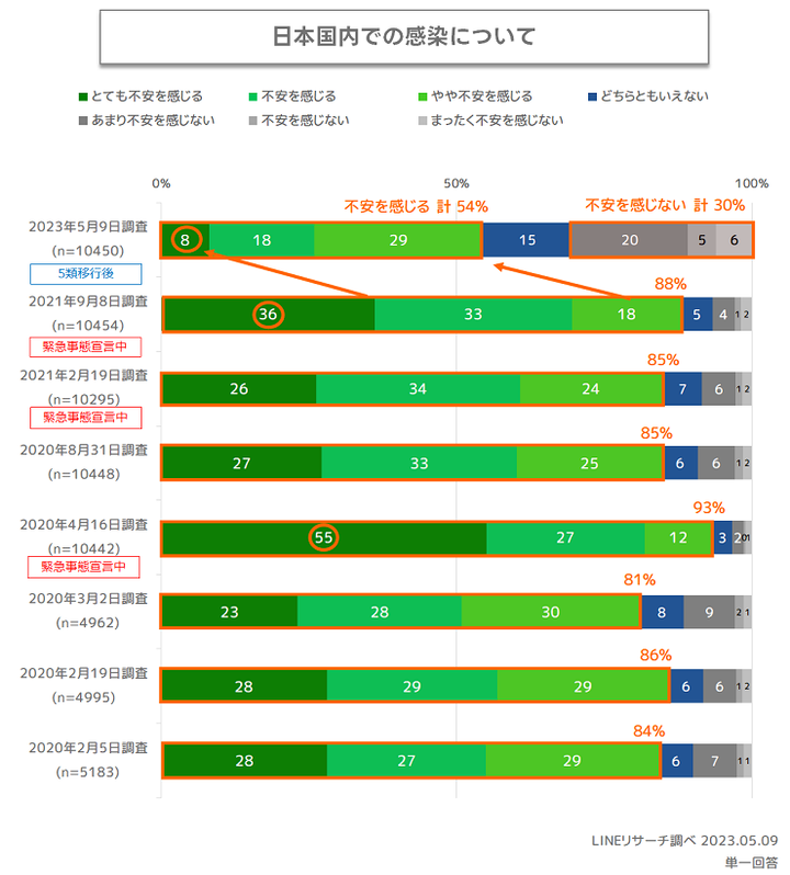 不安度