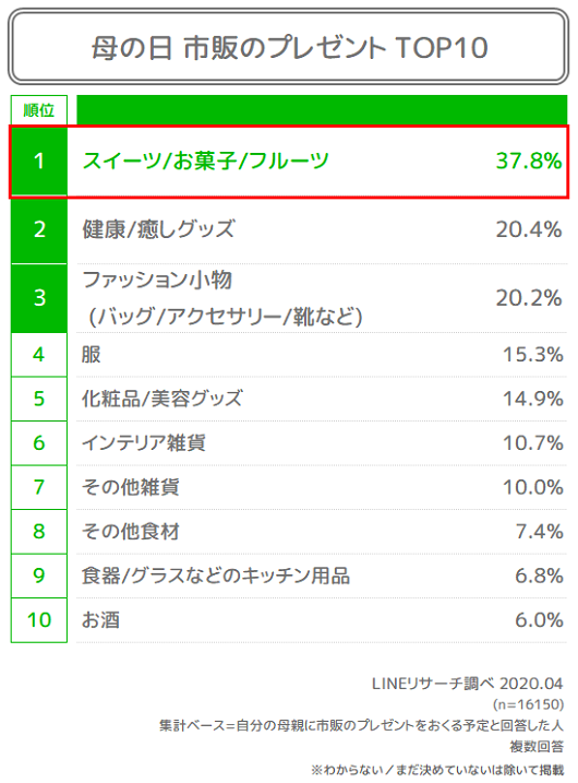 プレゼントランキング