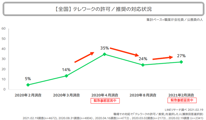 全国テレワーク推奨職場割合