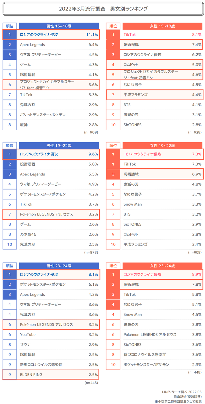 男女TOP10