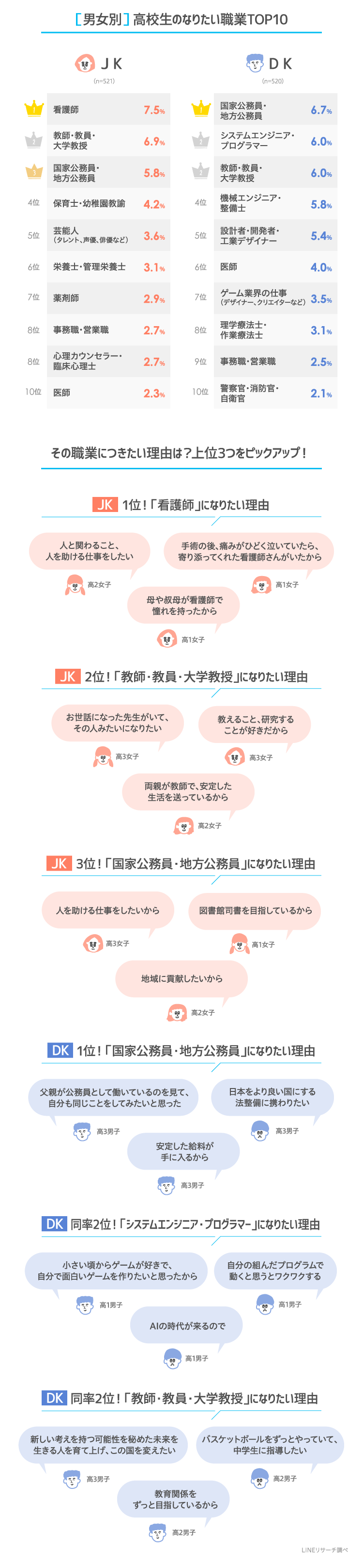 将来 何になりたい 高校生のなりたい職業ランキング Lineリサーチ調査レポート リサーチノート Powered By Line