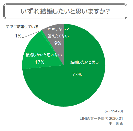 結婚