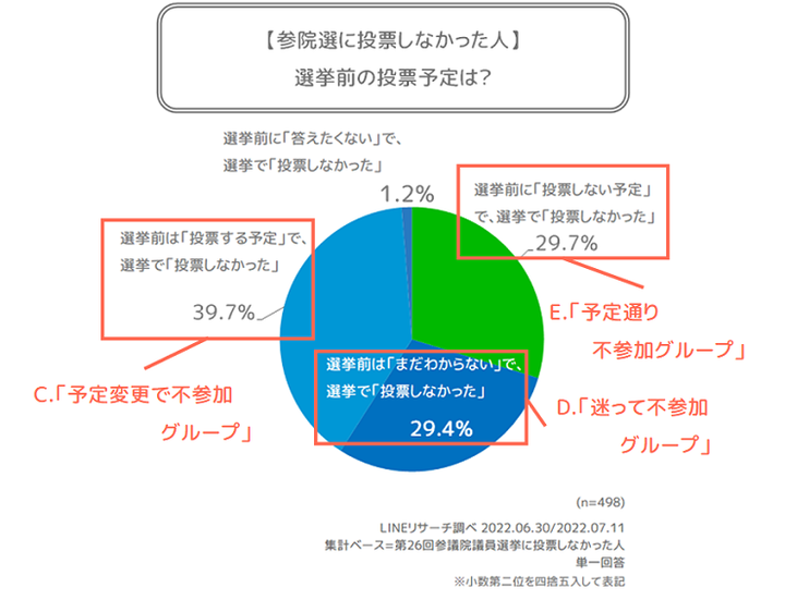投票しなかった人G