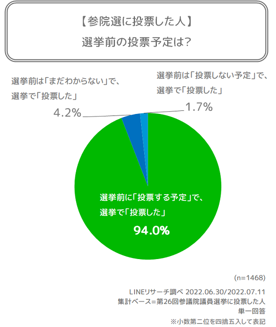 投票した人の選挙前の予定