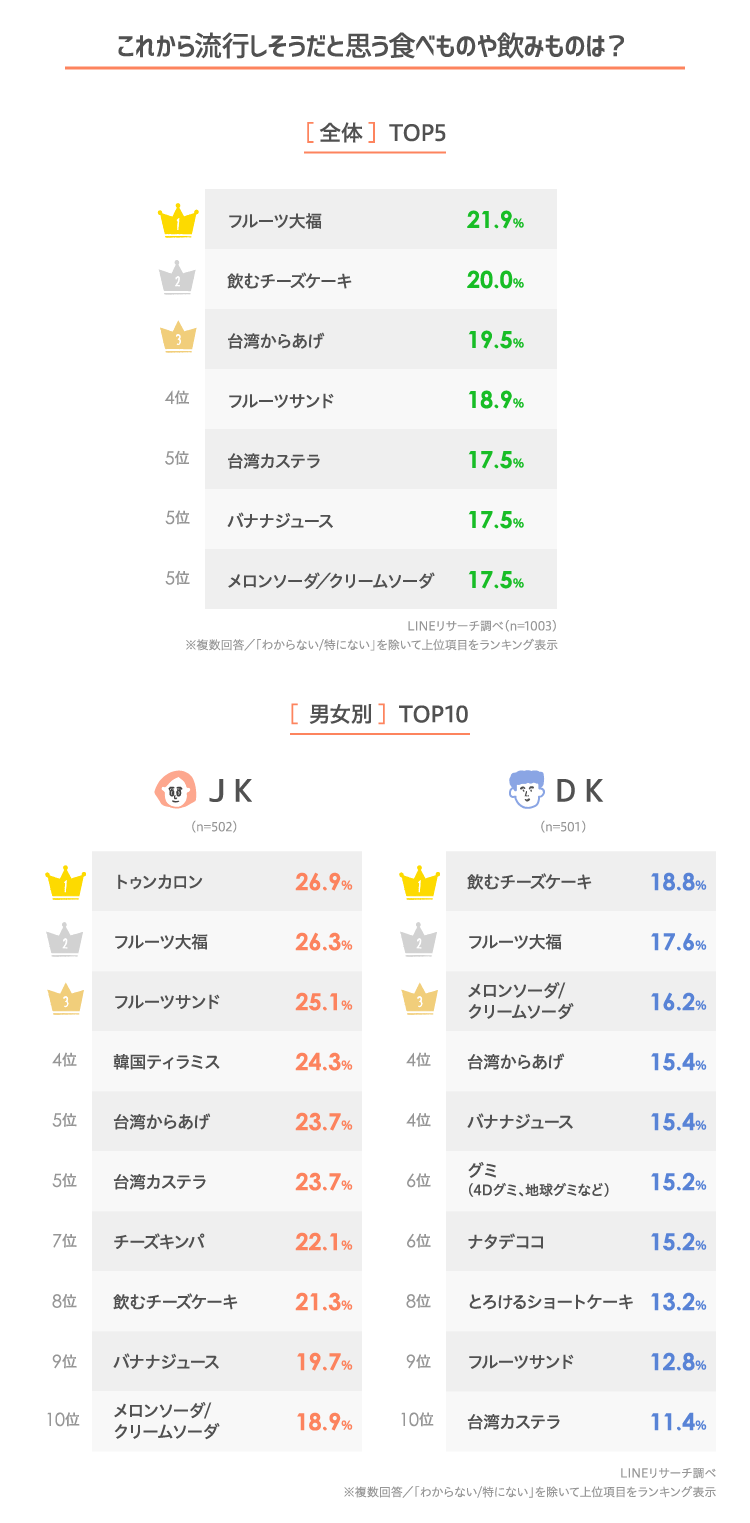 21年版 高校生がこれから流行りそうだと思う 食べもの 飲みもの Lineリサーチ調査レポート リサーチノート Powered By Line