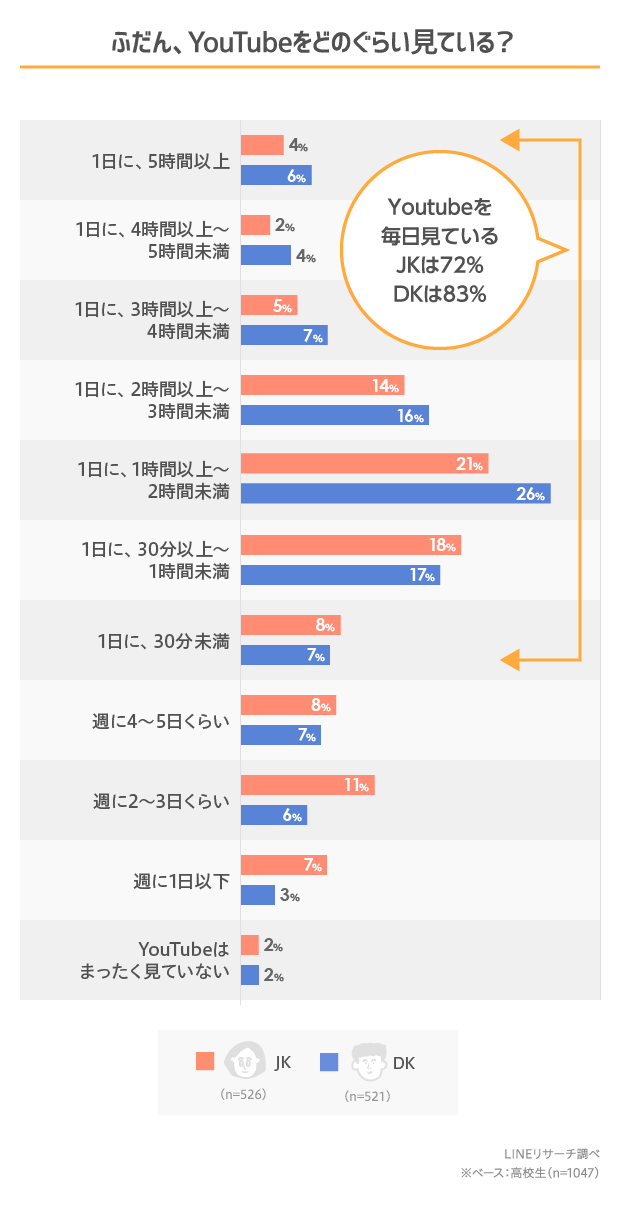 21年版 Jkdkの好きなyoutuberランキング Lineリサーチ調査レポート リサーチノート Powered By Line