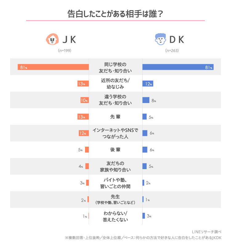 高校生の告白事情 ラブレターを渡したことがある人はどのくらい Lineリサーチ調査レポート リサーチノート Powered By Line 高校生の告白事情 ラブレターを渡したことがある人はどのくらい Lineリサーチ調査レポート リサーチノート Powered By Line