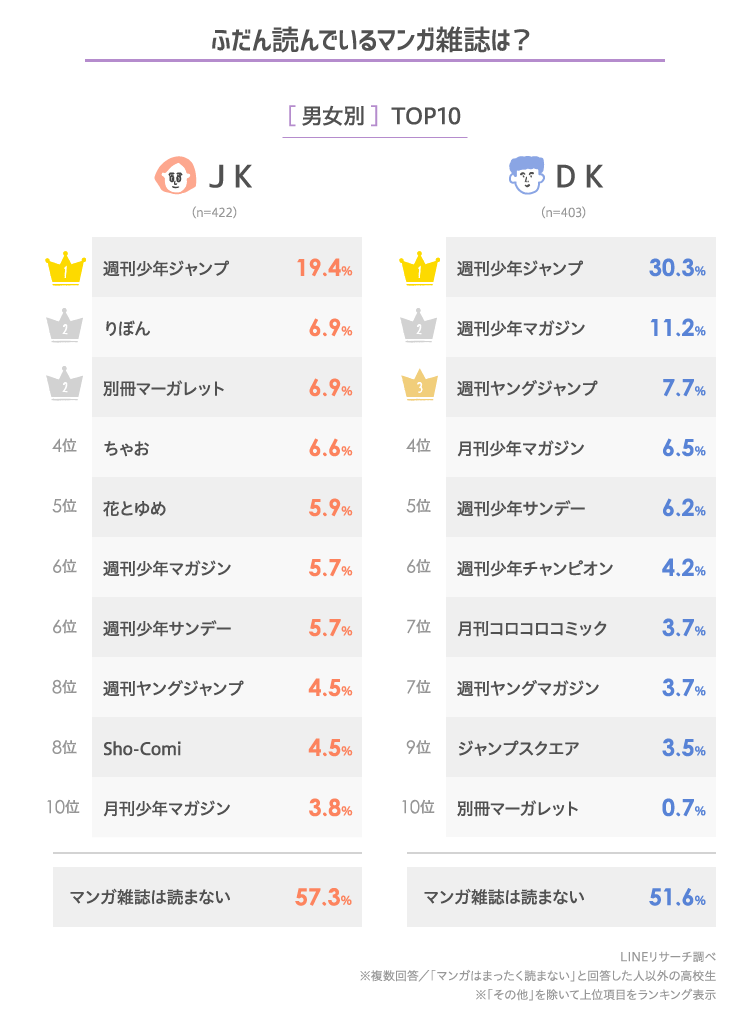 21年版 高校生がハマっているマンガランキング Lineリサーチ調査レポート リサーチノート Powered By Line