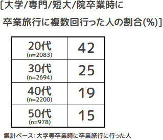 大学等の卒業旅行複数回行った人の割合