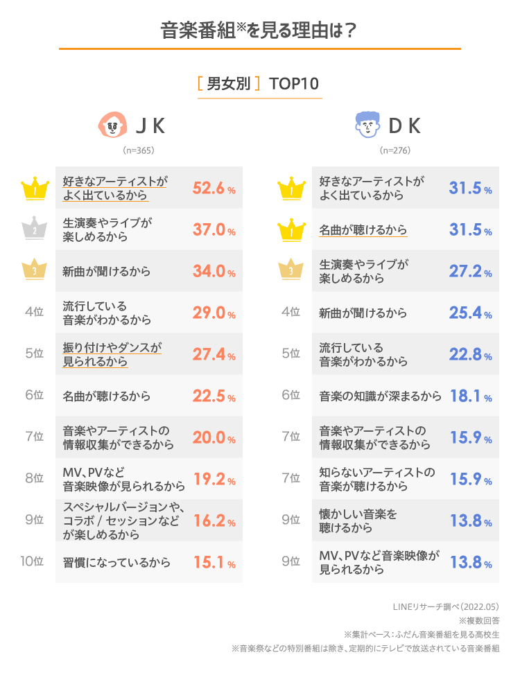 22年版 高校生の好きなミュージシャンランキング Lineリサーチ調査レポート リサーチノート Powered By Line