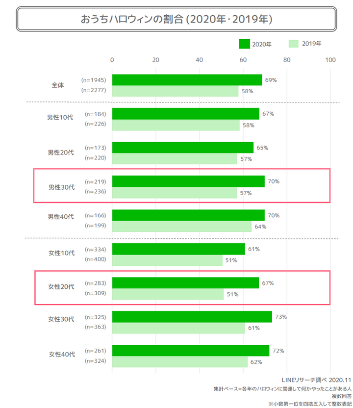 05_おうちハロウィン率2019年2020年