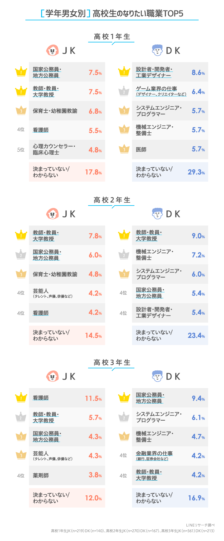 将来 何になりたい 高校生のなりたい職業ランキング Lineリサーチ調査レポート リサーチノート Powered By Line