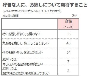 ⑥好きな人からのお返し