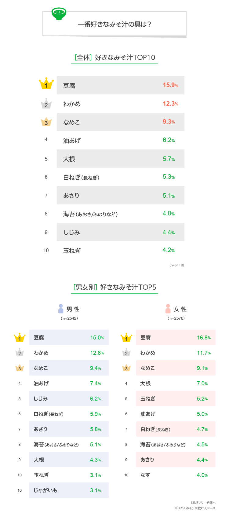 一番好きなみそ汁の具は Lineリサーチ調査レポート リサーチノート Powered By Line