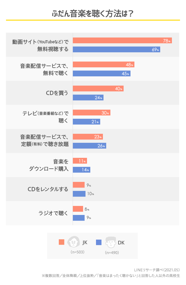 21年版 高校生の好きなミュージシャンランキング Lineリサーチ調査レポート リサーチノート Powered By Line